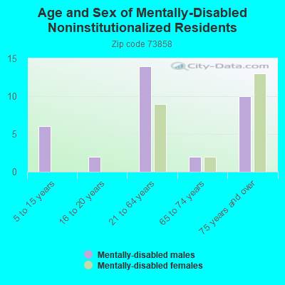 Age and Sex of Mentally-Disabled Noninstitutionalized Residents