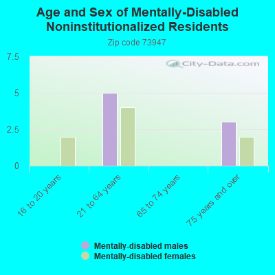 Age and Sex of Mentally-Disabled Noninstitutionalized Residents