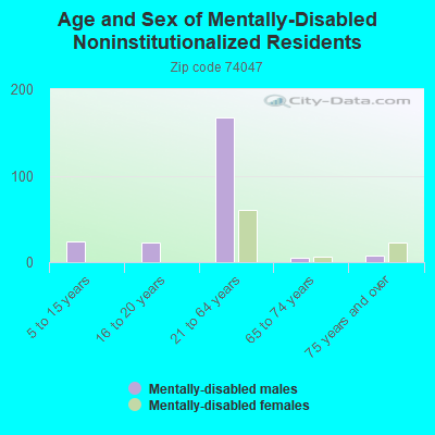 Age and Sex of Mentally-Disabled Noninstitutionalized Residents