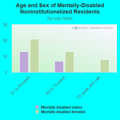 Age and Sex of Mentally-Disabled Noninstitutionalized Residents