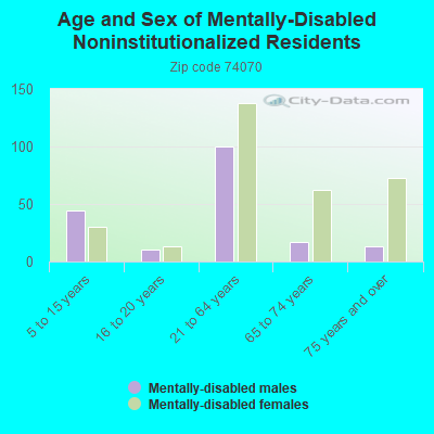 Age and Sex of Mentally-Disabled Noninstitutionalized Residents