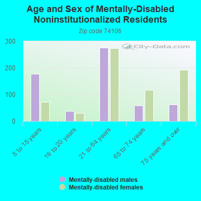 Age and Sex of Mentally-Disabled Noninstitutionalized Residents