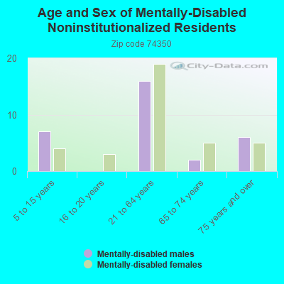 Age and Sex of Mentally-Disabled Noninstitutionalized Residents