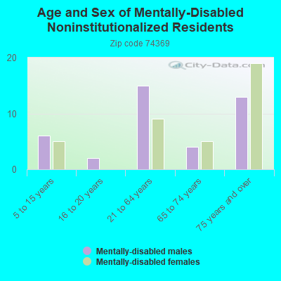 Age and Sex of Mentally-Disabled Noninstitutionalized Residents