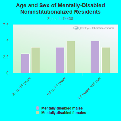 Age and Sex of Mentally-Disabled Noninstitutionalized Residents