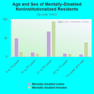 Age and Sex of Mentally-Disabled Noninstitutionalized Residents