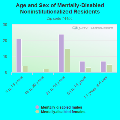 Age and Sex of Mentally-Disabled Noninstitutionalized Residents