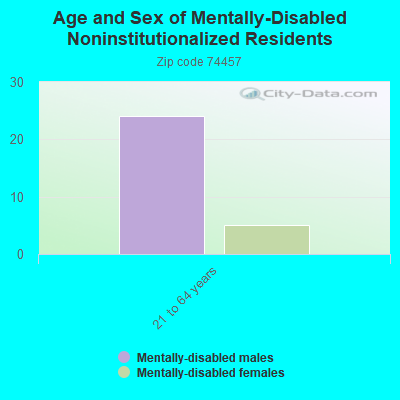 Age and Sex of Mentally-Disabled Noninstitutionalized Residents