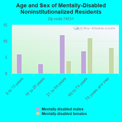 Age and Sex of Mentally-Disabled Noninstitutionalized Residents