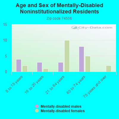 Age and Sex of Mentally-Disabled Noninstitutionalized Residents