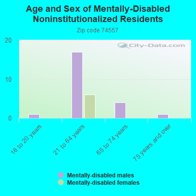 Age and Sex of Mentally-Disabled Noninstitutionalized Residents