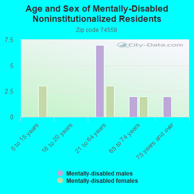 Age and Sex of Mentally-Disabled Noninstitutionalized Residents