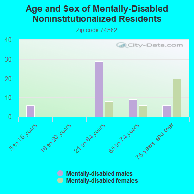 Age and Sex of Mentally-Disabled Noninstitutionalized Residents