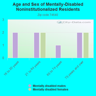 Age and Sex of Mentally-Disabled Noninstitutionalized Residents