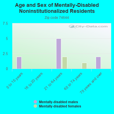 Age and Sex of Mentally-Disabled Noninstitutionalized Residents