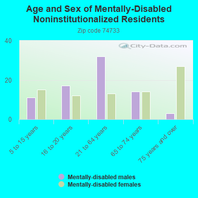 Age and Sex of Mentally-Disabled Noninstitutionalized Residents