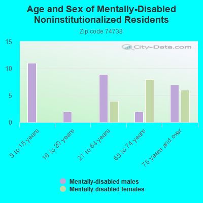 Age and Sex of Mentally-Disabled Noninstitutionalized Residents