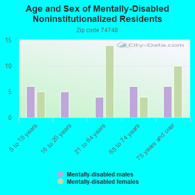 Age and Sex of Mentally-Disabled Noninstitutionalized Residents