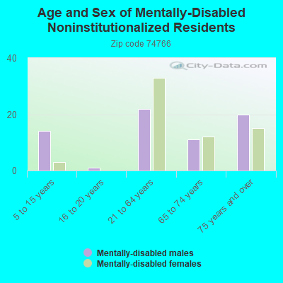 Age and Sex of Mentally-Disabled Noninstitutionalized Residents