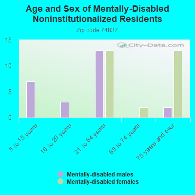 Age and Sex of Mentally-Disabled Noninstitutionalized Residents