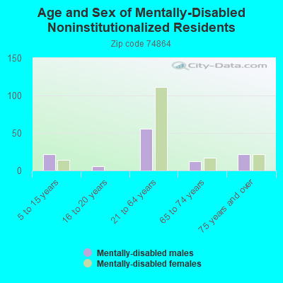 Age and Sex of Mentally-Disabled Noninstitutionalized Residents