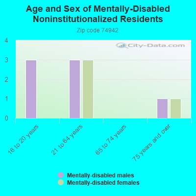 Age and Sex of Mentally-Disabled Noninstitutionalized Residents