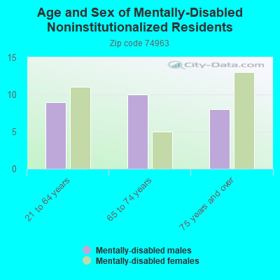 Age and Sex of Mentally-Disabled Noninstitutionalized Residents