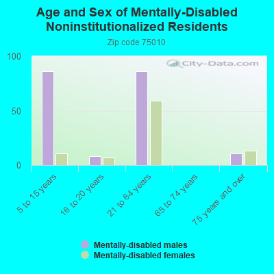 Age and Sex of Mentally-Disabled Noninstitutionalized Residents