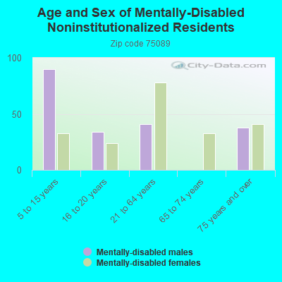 Age and Sex of Mentally-Disabled Noninstitutionalized Residents