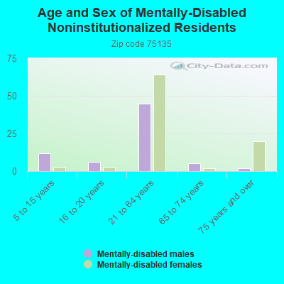 Age and Sex of Mentally-Disabled Noninstitutionalized Residents