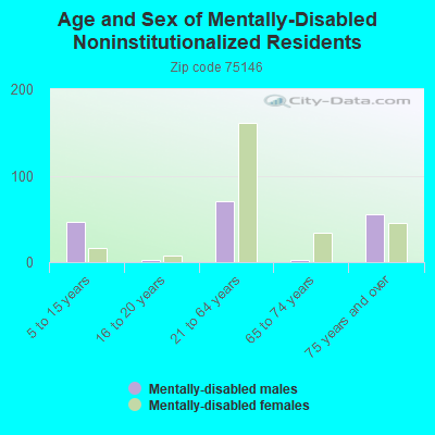 Age and Sex of Mentally-Disabled Noninstitutionalized Residents