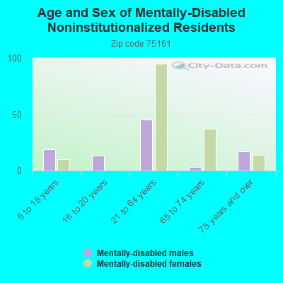 Age and Sex of Mentally-Disabled Noninstitutionalized Residents