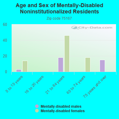 Age and Sex of Mentally-Disabled Noninstitutionalized Residents