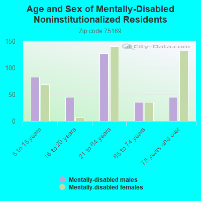 Age and Sex of Mentally-Disabled Noninstitutionalized Residents