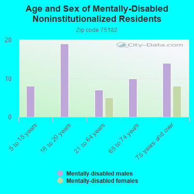 Age and Sex of Mentally-Disabled Noninstitutionalized Residents