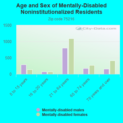 Age and Sex of Mentally-Disabled Noninstitutionalized Residents