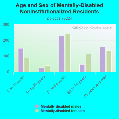 Age and Sex of Mentally-Disabled Noninstitutionalized Residents