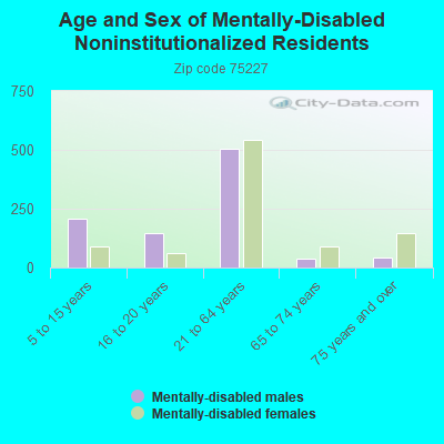 Age and Sex of Mentally-Disabled Noninstitutionalized Residents