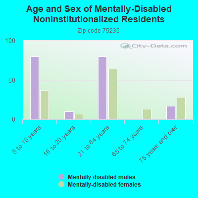 Age and Sex of Mentally-Disabled Noninstitutionalized Residents