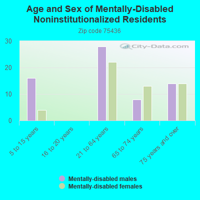 Age and Sex of Mentally-Disabled Noninstitutionalized Residents