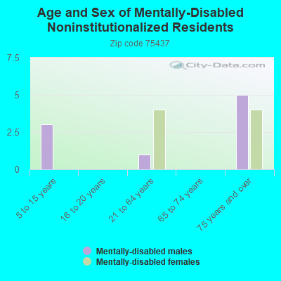 Age and Sex of Mentally-Disabled Noninstitutionalized Residents