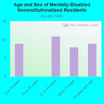 Age and Sex of Mentally-Disabled Noninstitutionalized Residents