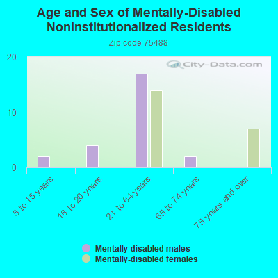 Age and Sex of Mentally-Disabled Noninstitutionalized Residents