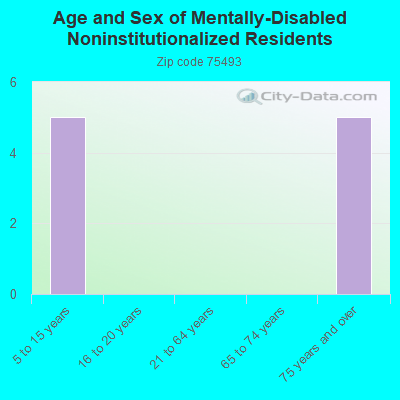 Age and Sex of Mentally-Disabled Noninstitutionalized Residents