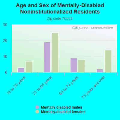 Age and Sex of Mentally-Disabled Noninstitutionalized Residents