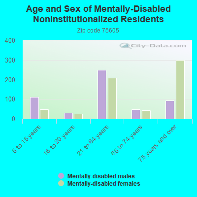 Age and Sex of Mentally-Disabled Noninstitutionalized Residents