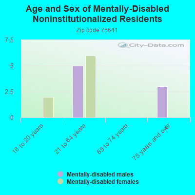 Age and Sex of Mentally-Disabled Noninstitutionalized Residents