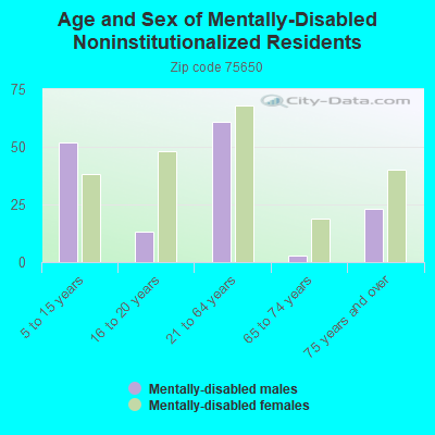 Age and Sex of Mentally-Disabled Noninstitutionalized Residents