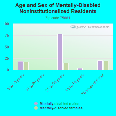 Age and Sex of Mentally-Disabled Noninstitutionalized Residents