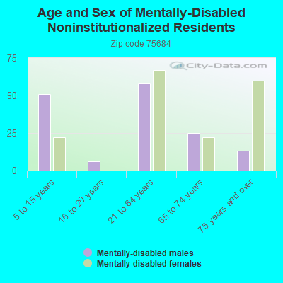 Age and Sex of Mentally-Disabled Noninstitutionalized Residents